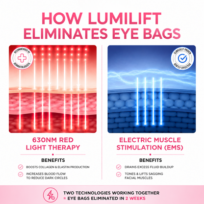 RevitaRay LumiLift™ Eye Therapy Device