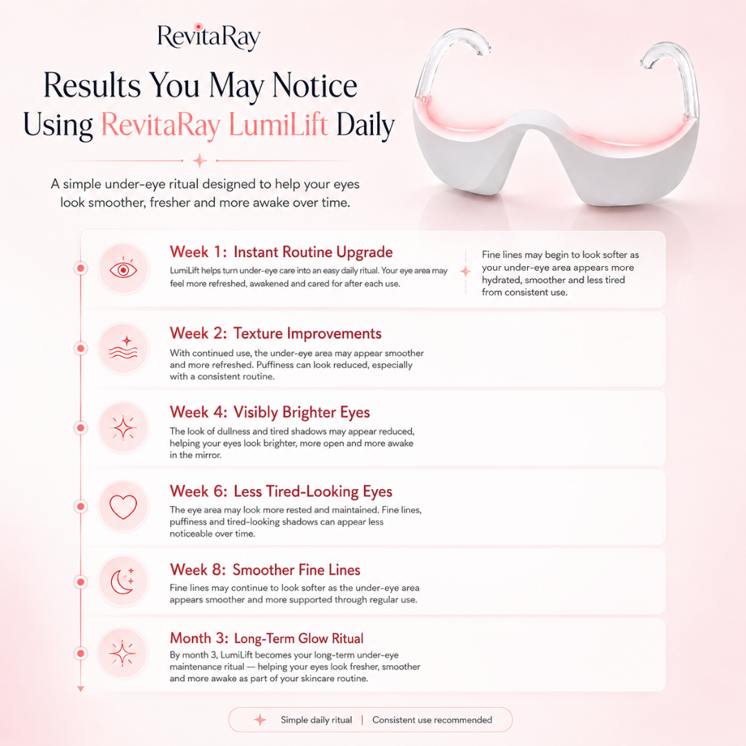 RevitaRay LumiLift™ Eye Therapy Device